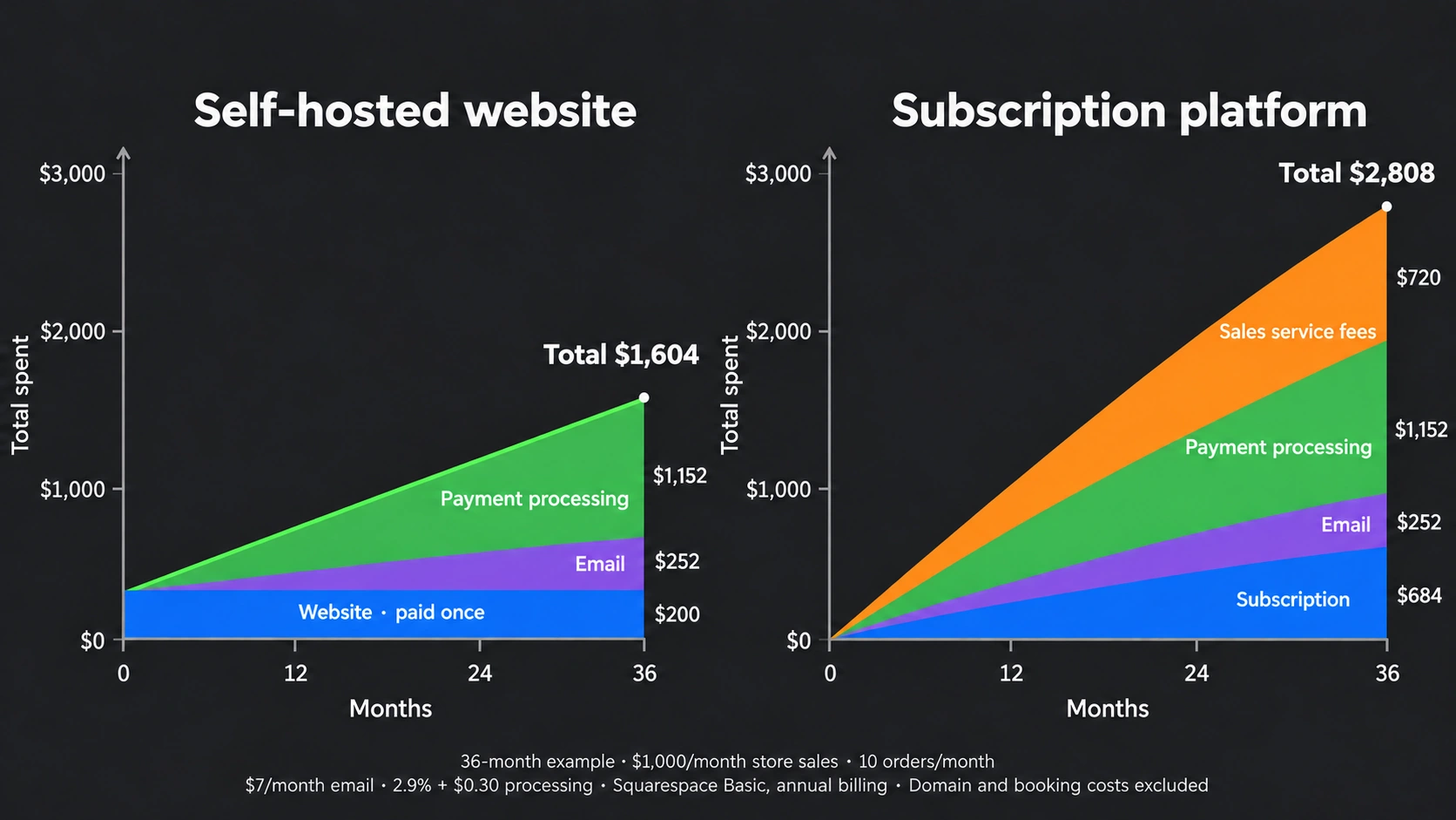Three-year costs at $1,000 in monthly store sales: a $200 self-hosted website totals $1,604 including email and processing; Squarespace Basic totals $2,808 including subscription and sales fees.